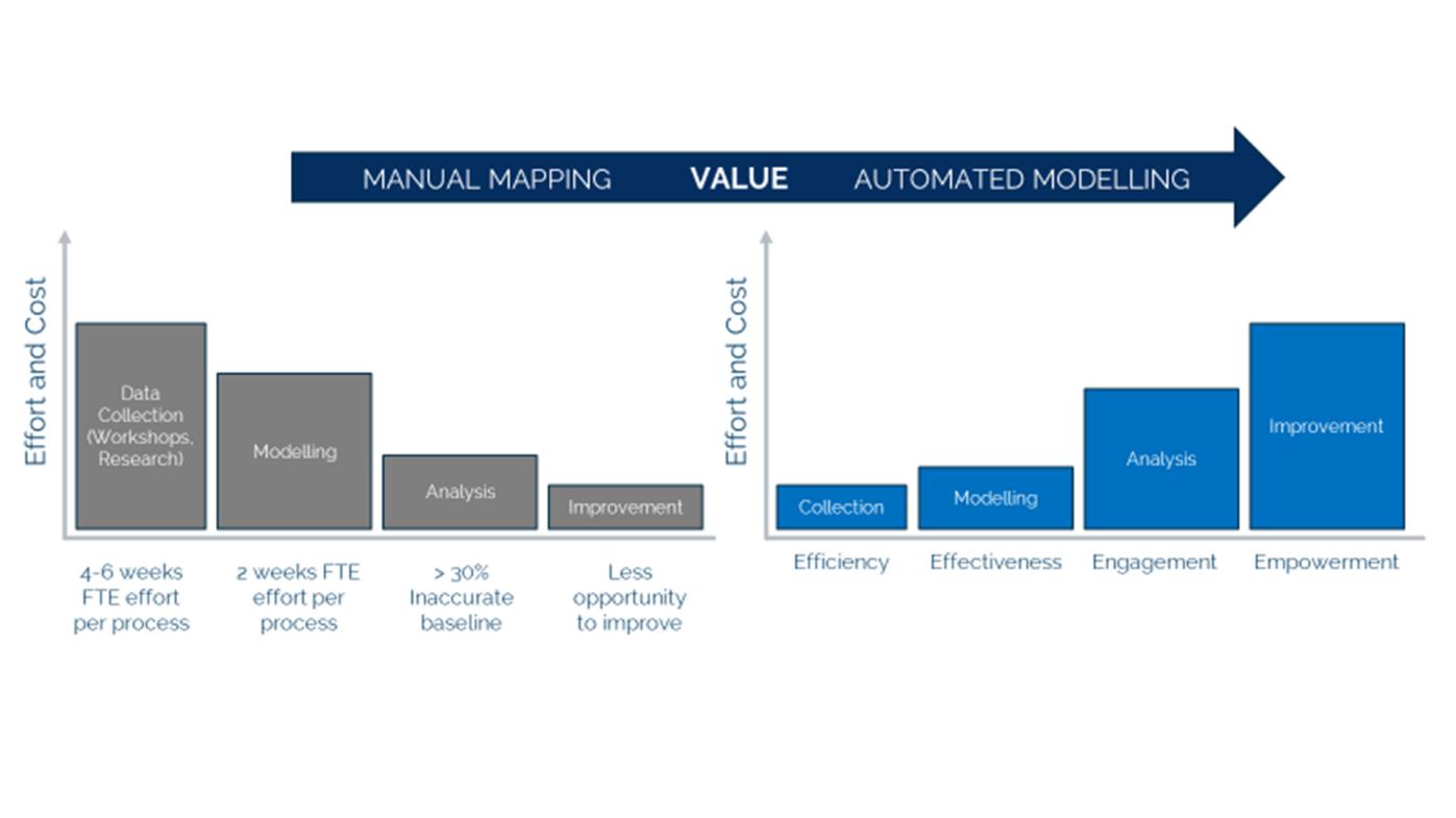 Process Mapping versus Automated Process Modelling Ownet